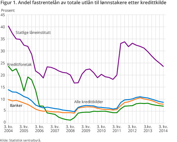 Figur 1. Banker og kredittforetak. Utlånsrenter fordelt på sektor