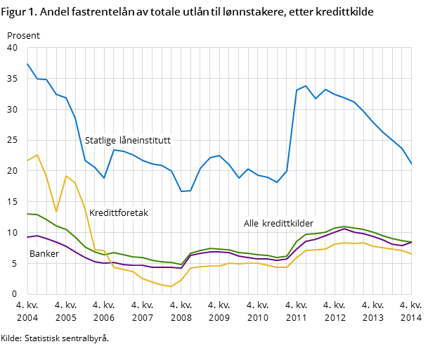 Figur 1. Andel fastrentelån av totale utlån til lønnstakere, etter kredittkilde