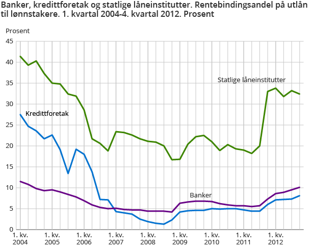 Banker, kredittforetak og statlige låneinstitutter. Rentebindingsandel på utlån til lønnstakere. 1. kvartal 2004-4. kvartal 2012. Prosent