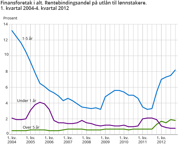 Finansforetak i alt. Rentebindingsandel på utlån til lønnstakere. 1. kvartal 2004-4. kvartal 2012