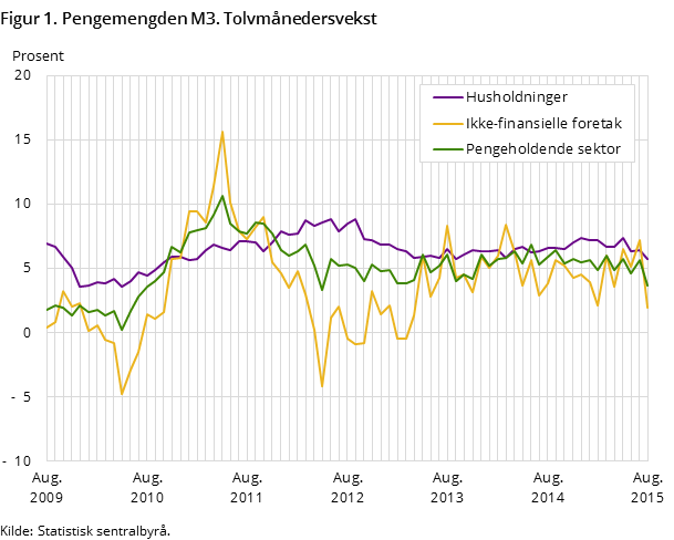 Figur 1. Pengemengden M3. Tolvmånedersvekst Figur 1. Pengemengden M3. Tolvmånedersvekst