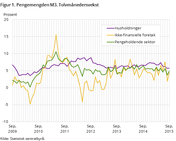 Figur 1. Pengemengden M3. Tolvmånedersvekst Figur 1. Pengemengden M3. Tolvmånedersvekst