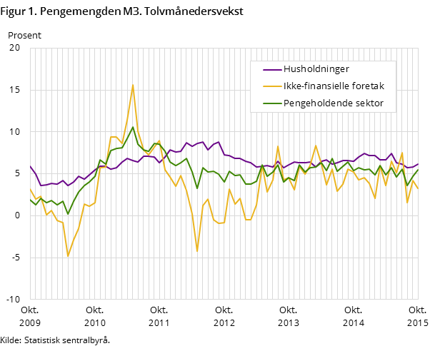 Figur 1. Pengemengden M3. Tolvmånedersvekst Figur 1. Pengemengden M3. Tolvmånedersvekst