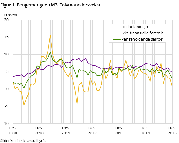 Figur 1. Pengemengden M3. Tolvmånedersvekst