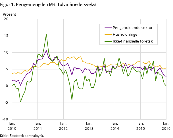 Figur 1. Pengemengden M3. Tolvmånedersvekst Figur 1. Pengemengden M3. Tolvmånedersvekst