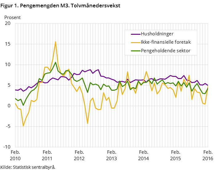 Figur 1. Pengemengden M3. Tolvmånedersvekst