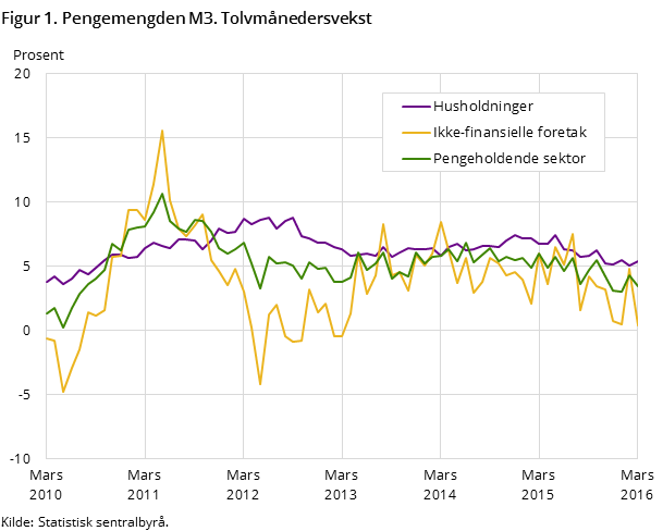 Figur 1. Pengemengden M3. Tolvmånedersvekst