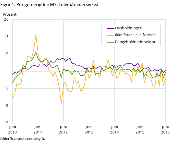 Figur 1. Pengemengden M3. Tolvmånedersvekst Figur 1. Pengemengden M3. Tolvmånedersvekst