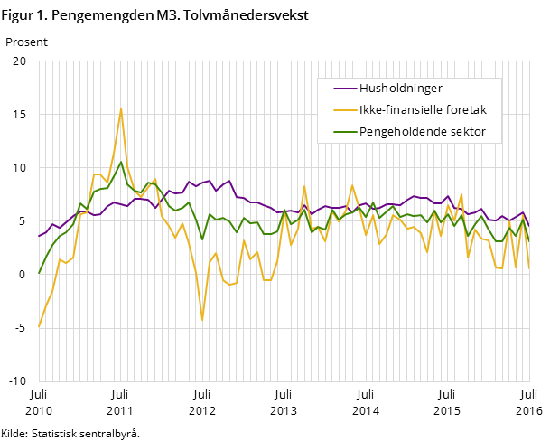 Figur 1. Pengemengden M3. Tolvmånedersvekst