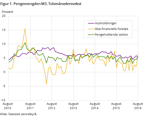 Figur 1. Pengemengden M3. Tolvmånedersvekst Figur 1. Pengemengden M3. Tolvmånedersvekst