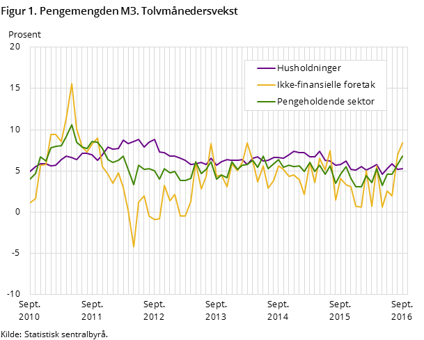 Figur 1. Pengemengden M3. Tolvmånedersvekst Figur 1. Pengemengden M3. Tolvmånedersvekst