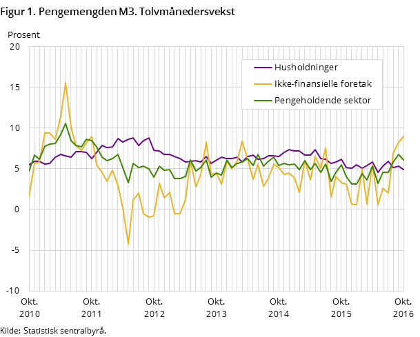 Figur 1. Pengemengden M3. Tolvmånedersvekst Figur 1. Pengemengden M3. Tolvmånedersvekst