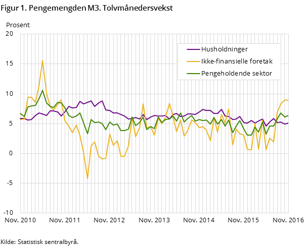 Figur 1. Pengemengden M3. Tolvmånedersvekst