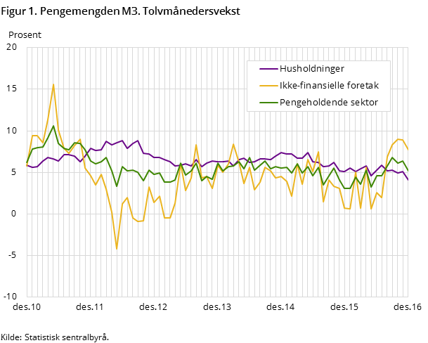 Figur 1. Pengemengden M3. Tolvmånedersvekst