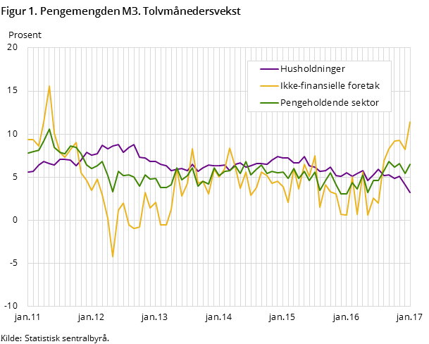 Figur 1. Pengemengden M3. Tolvmånedersvekst Figur 1. Pengemengden M3. Tolvmånedersvekst