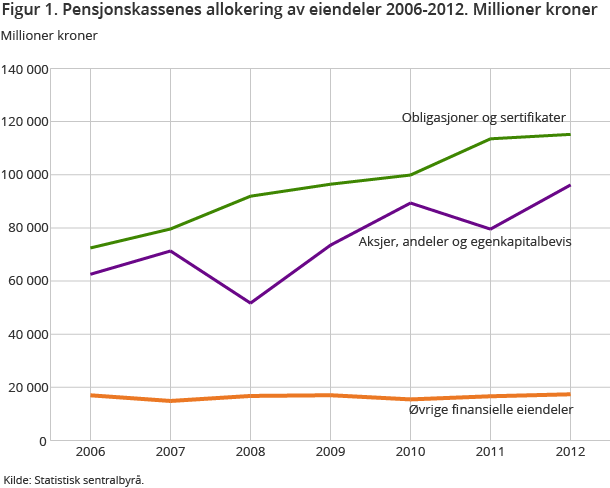 Figur 1. Pensjonskassenes allokering av eiendeler 2006-2012. Millioner kroner Figur 1. Pensjonskassenes allokering av eiendeler 2006-2012. Millioner kroner