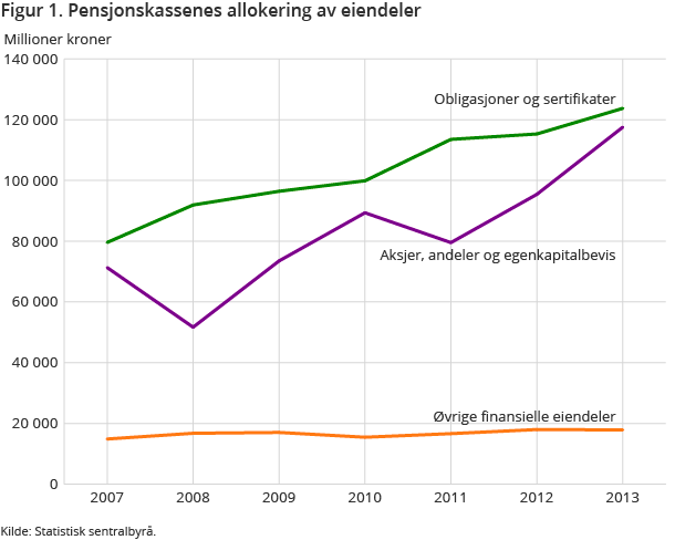 Figur 1. Pensjonskassenes allokering av eiendeler Figur 1. Pensjonskassenes allokering av eiendeler