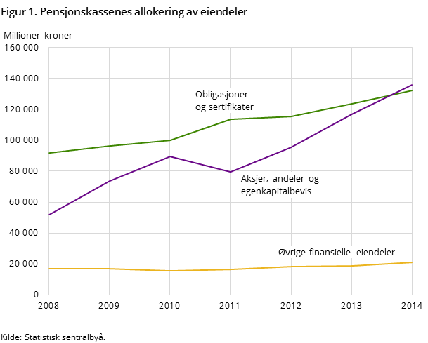 Figur 1. Pensjonskassenes allokering av eiendeler 