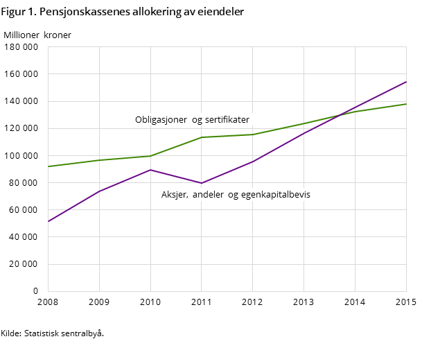 Figur 1. Pensjonskassenes allokering av eiendeler 