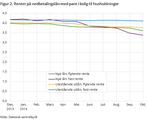 Figur 2. Renter på nedbetalingslån med pant i bolig til husholdninger 