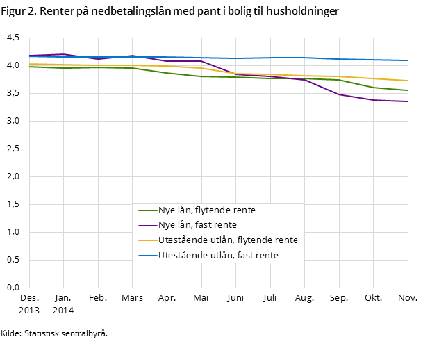 Figur 2. Renter på nedbetalingslån med pant i bolig til husholdninger 