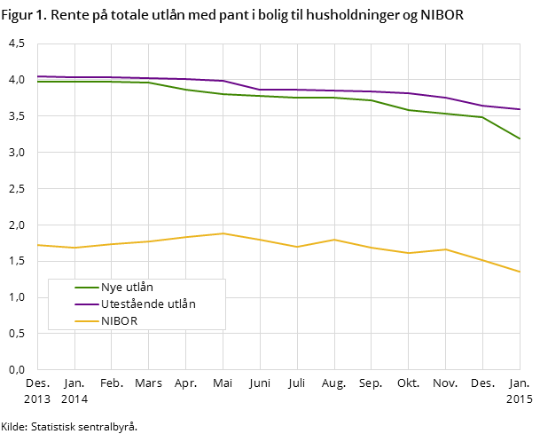 Figur 1. Rente på totale utlån med pant i bolig til husholdninger og NIBOR 