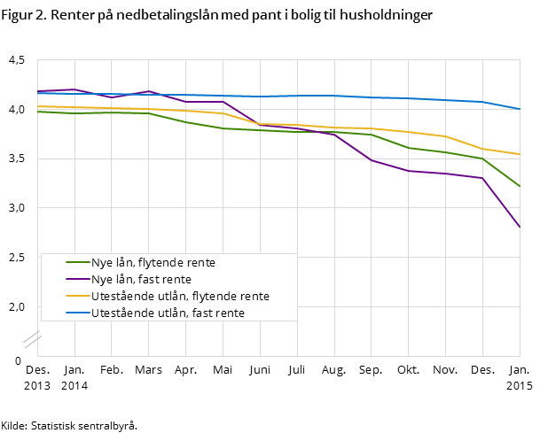 Figur 2. Renter på nedbetalingslån med pant i bolig til husholdninger 