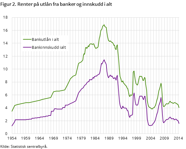 Figur 2. Renter på utlån fra banker og innskudd i alt 