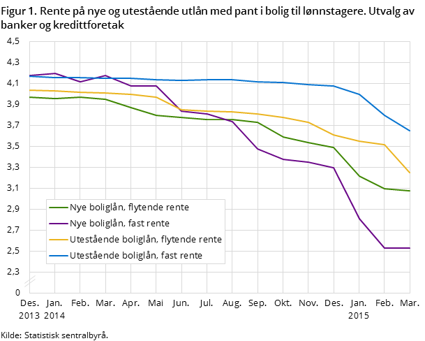 Figur 1. Rente på nye og utestående utlån med pant i bolig til lønnstagere. Utvalg av banker og kredittforetak