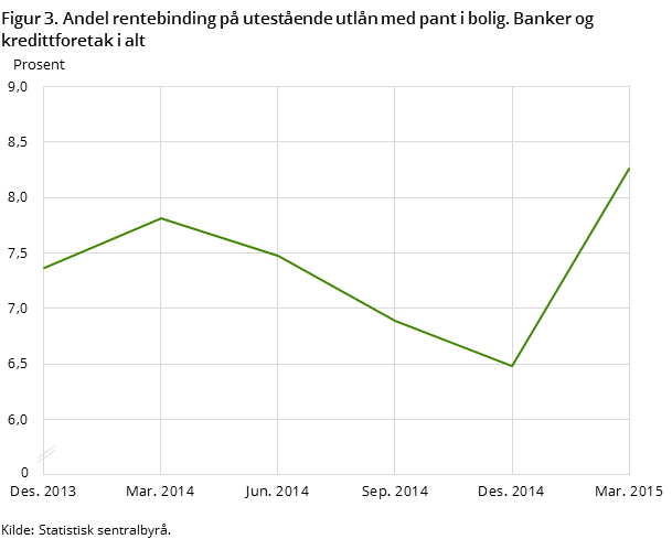 Figur 3. Andel rentebinding på utestående utlån med pant i bolig. Banker og kredittforetak i alt