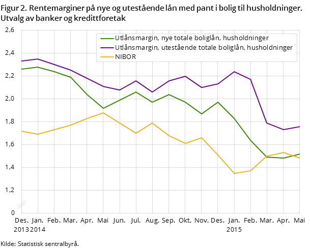 Figur 2. Rentemarginer på nye og utestående lån med pant i bolig til husholdninger. Utvalg av banker og kredittforetak