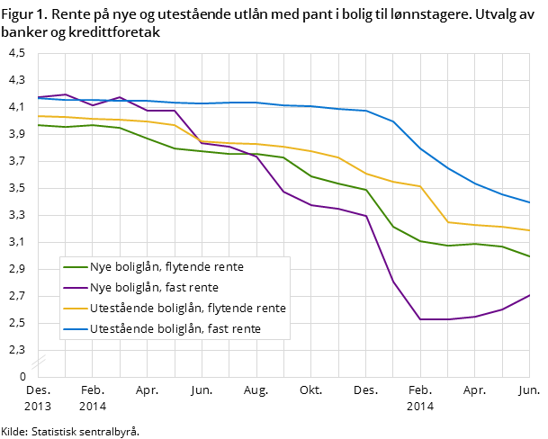 "Figur 1. Rente på nye og utestående utlån med pant i bolig til lønnstagere. Utvalg av banker og kredittforetak