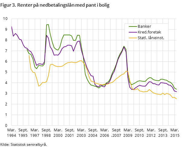Figur 3. Renter på nedbetalingslån med pant i bolig