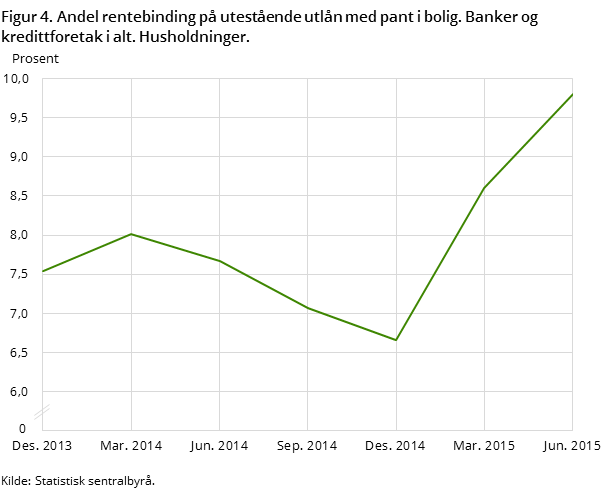 Figur 4. Andel rentebinding på utestående utlån med pant i bolig. Banker og kredittforetak i alt. Husholdninger.