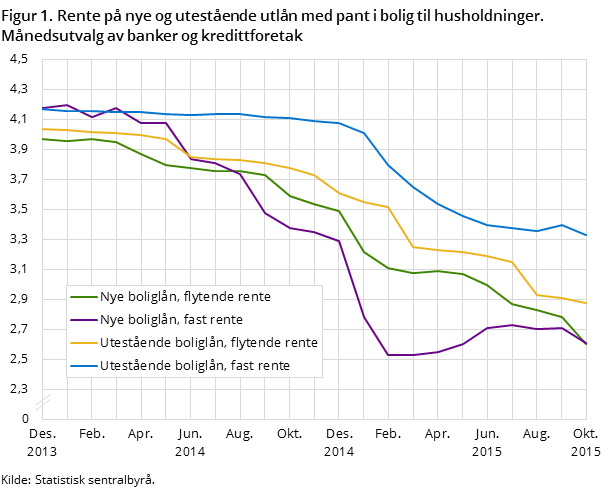 "Figur 1. Rente på nye og utestående utlån med pant i bolig til husholdninger. Månedsutvalg av banker og kredittforetak