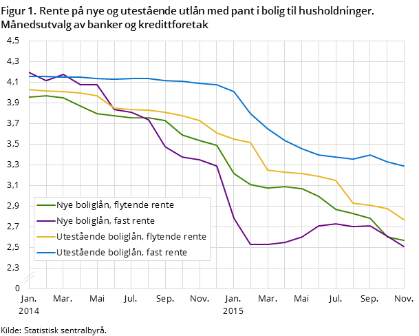 "Figur 1. Rente på nye og utestående utlån med pant i bolig til husholdninger. Månedsutvalg av banker og kredittforetak