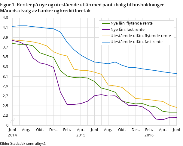 Figur 1. Renter på nye og utestående utlån med pant i bolig til husholdninger. Månedsutvalg av banker og kredittforetak