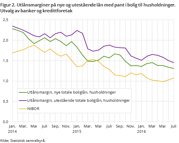 Figur 2. Utlånsmarginer på nye og utestående lån med pant i bolig til husholdninger. Utvalg av banker og kredittforetak