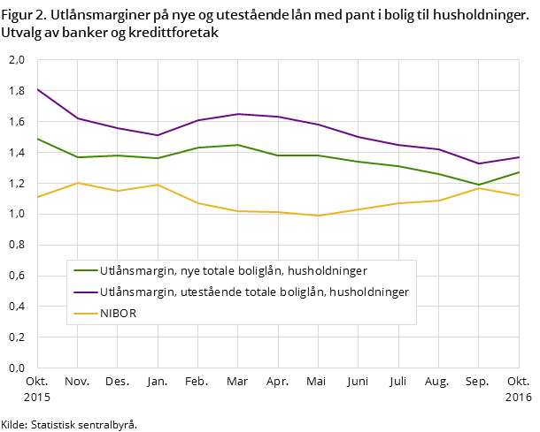 Figur 2. Utlånsmarginer på nye og utestående lån med pant i bolig til husholdninger. Utvalg av banker og kredittforetak