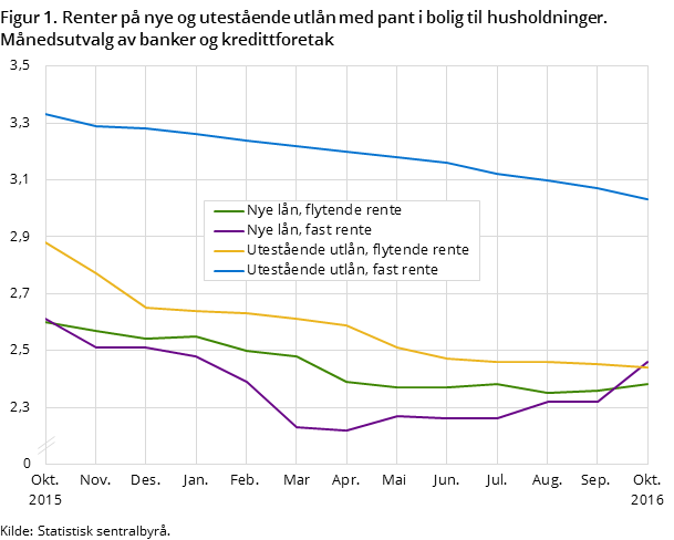 Figur 1. Renter på nye og utestående utlån med pant i bolig til husholdninger. Månedsutvalg av banker og kredittforetak
