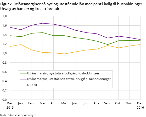 Figur 2. Utlånsmarginer på nye og utestående lån med pant i bolig til husholdninger. Utvalg av banker og kredittforetak