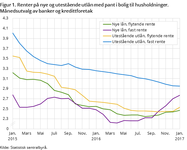 Figur 1. Renter på nye og utestående utlån med pant i bolig til husholdninger. Månedsutvalg av banker og kredittforetak