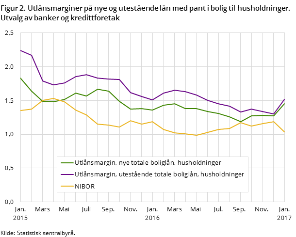 Figur 2. Utlånsmarginer på nye og utestående lån med pant i bolig til husholdninger. Utvalg av banker og kredittforetak