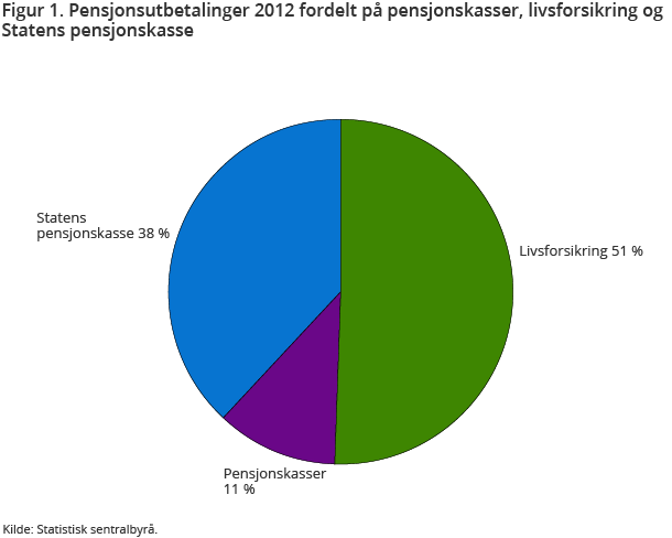 Figur 1. Pensjonsutbetalinger 2012 fordelt på pensjonskasser, livsforsikring og Statens pensjonskasse