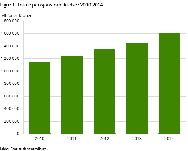 Figur 1. Totale pensjonsforpliktelser 2010-2014 Figur 1. Totale pensjonsforpliktelser 2010-2014