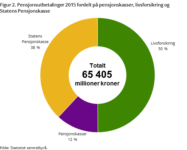 Figur 2. Pensjonsutbetalinger 2015 fordelt på pensjonskasser, livsforsikring og Statens Pensjonskasse