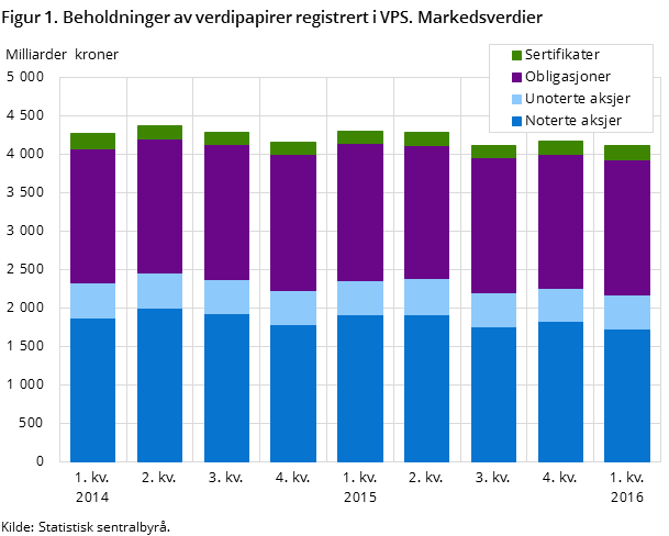 Figur 1. Beholdninger av verdipapirer registrert i VPS. Markedsverdier