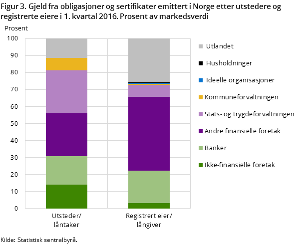 Figur 3. Gjeld fra obligasjoner og sertifikater emittert i Norge etter utstedere og registrerte eiere i 1. kvartal 2016. Prosent av markedsverdi Figur 3. Gjeld fra obligasjoner og sertifikater emittert i Norge etter utstedere og registrerte eiere i 1. kvartal 2016. Prosent av markedsverdi