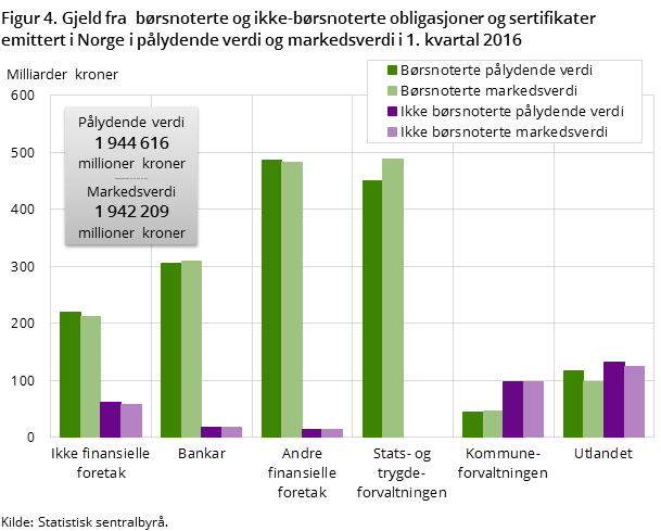 Figur 4. Gjeld fra  børsnoterte og ikke-børsnoterte obligasjoner og sertifikater emittert i Norge i pålydende verdi og markedsverdi i 1. kvartal 2016