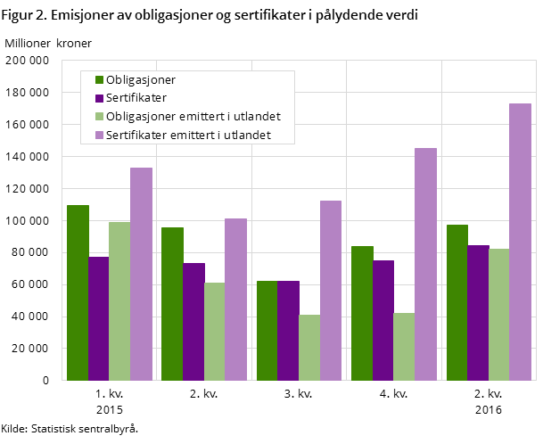 Figur 2. Emisjoner av obligasjoner og sertifikater i pålydende verdi Figur 2. Emisjoner av obligasjoner og sertifikater i pålydende verdi